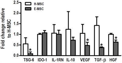 Mesenchymal Stromal Cells From Emphysematous Donors and Their Extracellular Vesicles Are Unable to Reverse Cardiorespiratory Dysfunction in Experimental Severe Emphysema